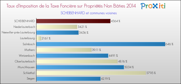 Taux d'imposition de la taxe foncière sur les immeubles et terrains non batis 2014 pour SCHEIBENHARD et les communes proches Comparaison des taux d'imposition de la taxe foncière sur les immeubles et terrains non batis 2014 pour SCHEIBENHARD et les communes voisines