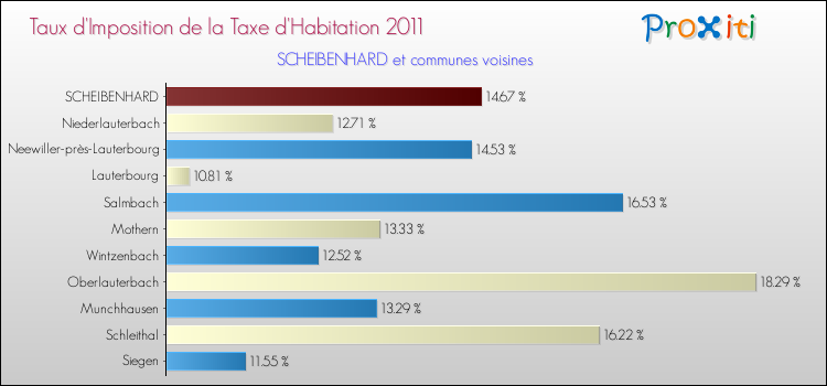 Taux d'imposition de la taxe d'habitation 2011 pour SCHEIBENHARD et les communes proches Comparaison des taux d'imposition de la taxe d'habitation 2011 pour SCHEIBENHARD et les communes voisines