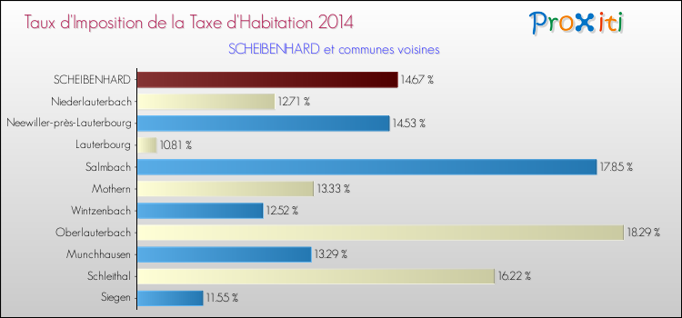 Taux d'imposition de la taxe d'habitation 2014 pour SCHEIBENHARD et les communes proches Comparaison des taux d'imposition de la taxe d'habitation 2014 pour SCHEIBENHARD et les communes voisines