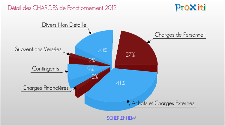 Décomposition des Charges de Fonctionnement 2012 de la commune de SCHERLENHEIM Charges de Fonctionnement 2012 pour la commune de SCHERLENHEIM