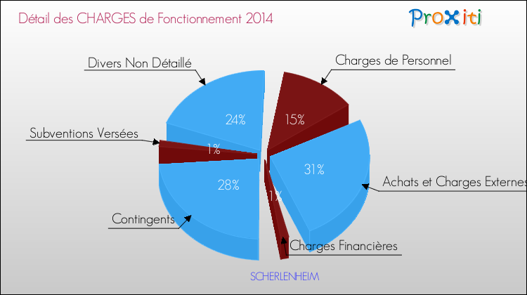 Décomposition des Charges de Fonctionnement 2014 de la commune de SCHERLENHEIM Charges de Fonctionnement 2014 pour la commune de SCHERLENHEIM