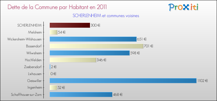 Dette par habitant de la commune en 2011 pour SCHERLENHEIM et les communes proches Comparaison de la dette par habitant de la commune en 2011 pour SCHERLENHEIM et les communes voisines