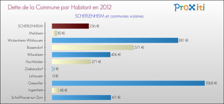 Dette par habitant de la commune en 2012 pour SCHERLENHEIM et les communes proches Comparaison de la dette par habitant de la commune en 2012 pour SCHERLENHEIM et les communes voisines