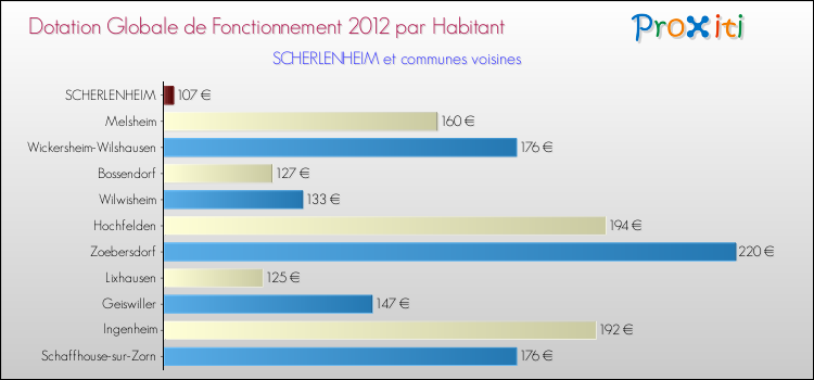 Montant des dotations globales de fonctionnement DGF par Habitant pour SCHERLENHEIM et les communes proches Comparaison des des dotations globales de fonctionnement DGF par habitant pour SCHERLENHEIM et les communes voisines