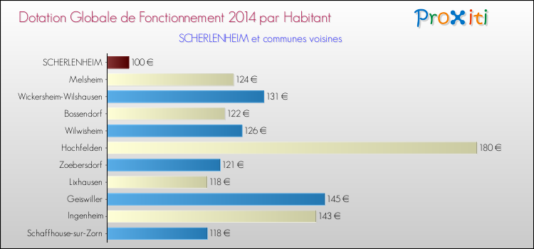 Montant des dotations globales de fonctionnement DGF par Habitant pour SCHERLENHEIM et les communes proches en 2014. Comparaison des des dotations globales de fonctionnement DGF par habitant pour SCHERLENHEIM et les communes voisines en 2014.