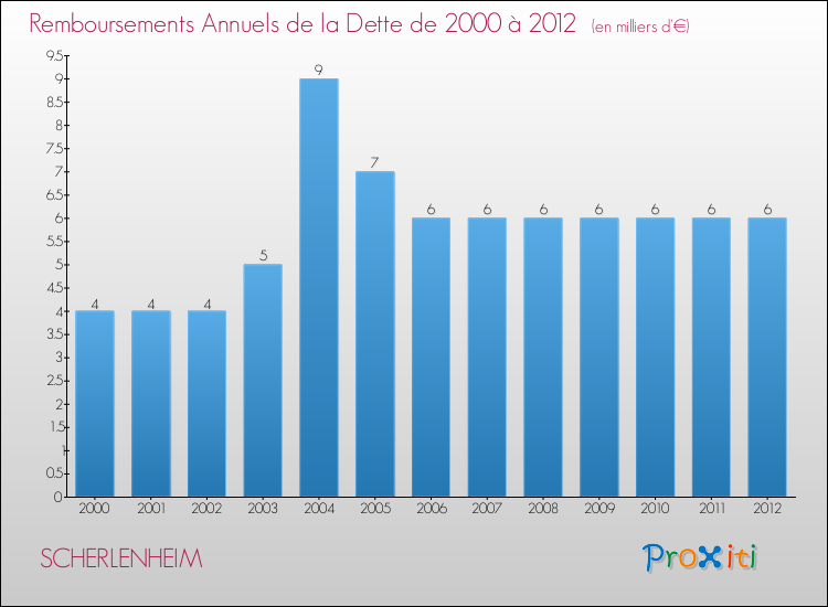 Evolution de l'annuité de la dette pour la commune de SCHERLENHEIM de 2000 à 2012 Annuités de la dette pour SCHERLENHEIM de 2000 à 2012