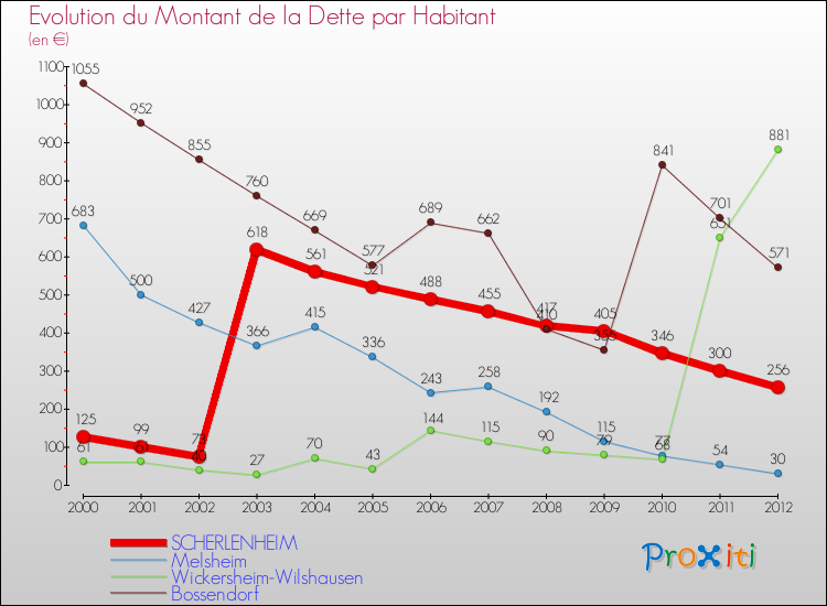 Evolution de la dette par habitant pour la commune de SCHERLENHEIM et les communes proches de 2000 à 2012 Comparaison de la dette par habitant pour SCHERLENHEIM et les communes voisines de 2000 à 2012
