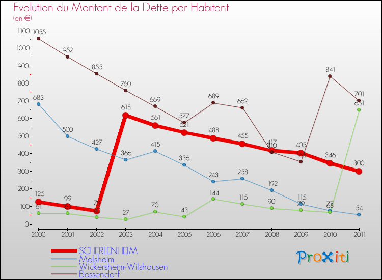 Evolution de la dette par habitant pour la commune de SCHERLENHEIM et les communes proches Comparaison de la dette par habitant pour SCHERLENHEIM et les communes voisines