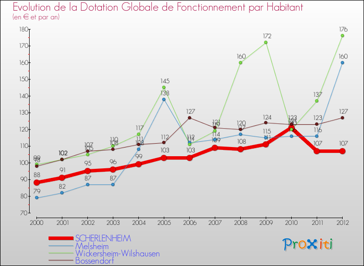 Evolution et montant de la dotation globale de fonctionnement par Habitant pour SCHERLENHEIM et les communes proches Comparaison des dotations globales de fonctionnement par habitant pour SCHERLENHEIM et les communes voisines