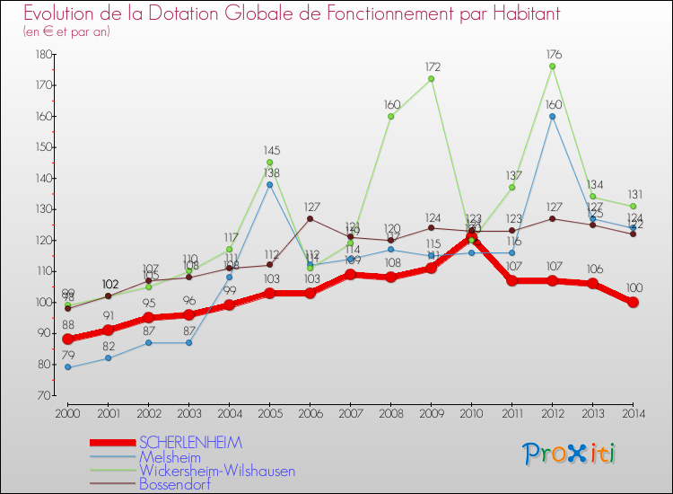 Evolution et montant de la dotation globale de fonctionnement par Habitant pour SCHERLENHEIM et les communes proches de 2000 à 2014. Comparaison des dotations globales de fonctionnement par habitant pour SCHERLENHEIM et les communes voisines de 2000 à 2014.