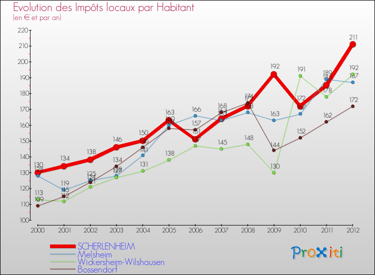 Evolution et montant des impôts locaux par Habitant pour SCHERLENHEIM et les communes proches Comparaison des impôts locaux par habitant pour SCHERLENHEIM et les communes voisines