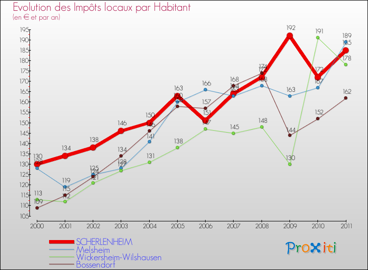 Evolution et montant des impôts locaux par Habitant pour SCHERLENHEIM et les communes proches Comparaison des impôts locaux par habitant pour SCHERLENHEIM et les communes voisines