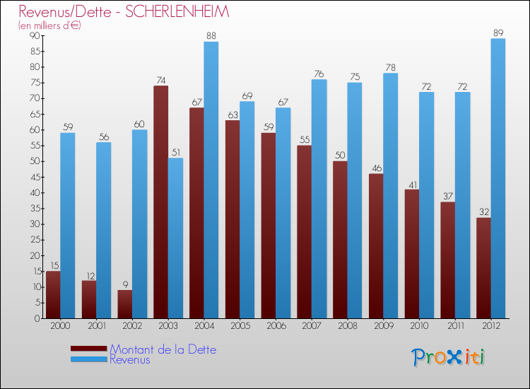 Evolution comparée de la dette et des revenus pour la commune de SCHERLENHEIM de 2000 à 2012 Comparaison de la dette et des revenus pour SCHERLENHEIM de 2000 à 2012