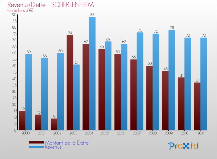Evolution comparée de la dette et des revenus pour la commune de SCHERLENHEIM de 2000 à 2011 Comparaison de la dette et des revenus pour SCHERLENHEIM de 2000 à 2011