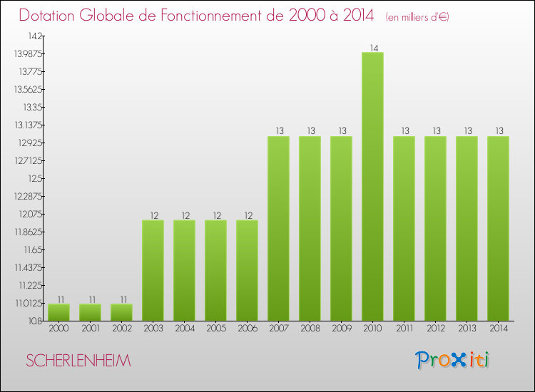 Evolution du montant de la Dotation Globale de Fonctionnement pour la commune de SCHERLENHEIM de 2000 à 2014 Evolution du montant de la Dotation Globale de Fonctionnement pour SCHERLENHEIM de 2000 à 2014