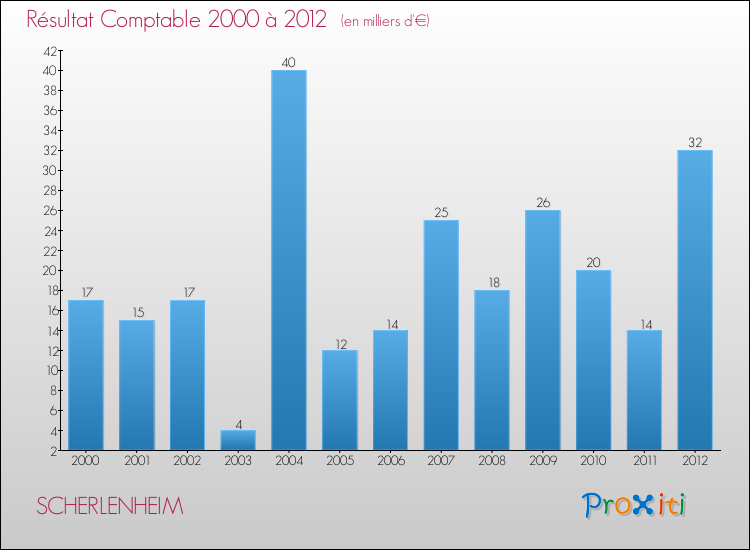 Evolution du résultat comptable pour la commune de SCHERLENHEIM de 2000 à 2012 Evolution du résultat comptable pour SCHERLENHEIM de 2000 à 2012