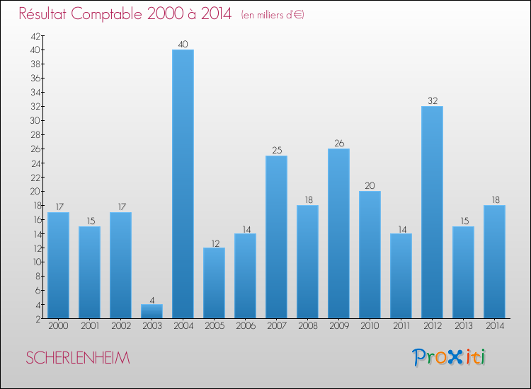 Evolution du résultat comptable pour la commune de SCHERLENHEIM de 2000 à 2014 Evolution du résultat comptable pour SCHERLENHEIM de 2000 à 2014
