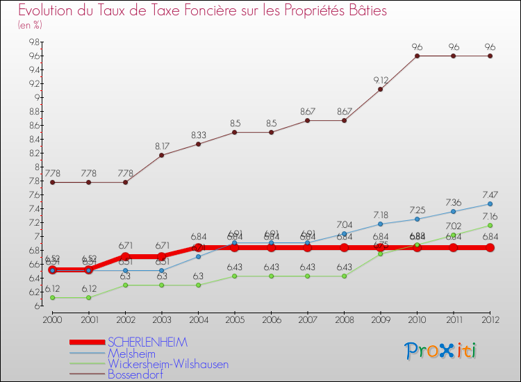 Evolution du taux de la taxe foncière sur le bati pour SCHERLENHEIM et les communes proches de 2000 à 2012 Comparaison des taux de taxe foncière sur le bati pour SCHERLENHEIM et les communes voisines de 2000 à 2012