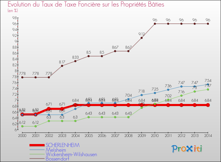 Evolution du taux de la taxe foncière sur le bati pour SCHERLENHEIM et les communes proches de 2000 à 2014 Comparaison des taux de taxe foncière sur le bati pour SCHERLENHEIM et les communes voisines de 2000 à 2014