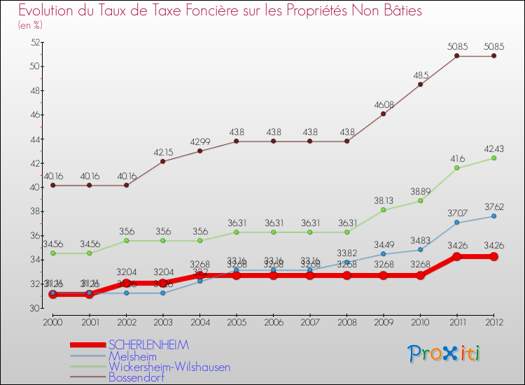 Evolution du taux de la taxe foncière sur les immeubles et terrains non batis pour SCHERLENHEIM et les communes proches de 2000 à 2012 Comparaison des taux de la taxe foncière sur les immeubles et terrains non batis pour SCHERLENHEIM et les communes voisines de 2000 à 2012
