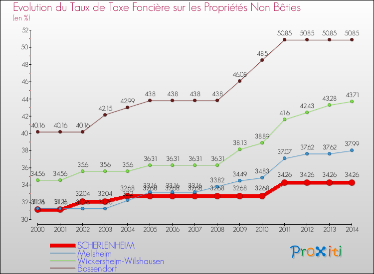 Evolution du taux de la taxe foncière sur les immeubles et terrains non batis pour SCHERLENHEIM et les communes proches de 2000 à 2014 Comparaison des taux de la taxe foncière sur les immeubles et terrains non batis pour SCHERLENHEIM et les communes voisines de 2000 à 2014