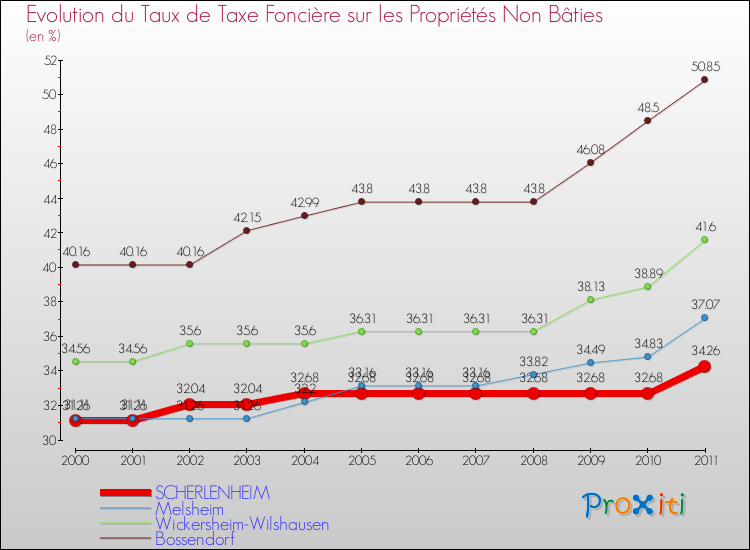 Evolution du taux de la taxe foncière sur les immeubles et terrains non batis pour SCHERLENHEIM et les communes proches Comparaison des taux de la taxe foncière sur les immeubles et terrains non batis pour SCHERLENHEIM et les communes voisines