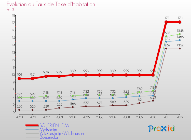 Evolution du taux de la taxe d'habitation pour SCHERLENHEIM et les communes proches Comparaison des taux de la taxe d'habitation pour SCHERLENHEIM et les communes voisines