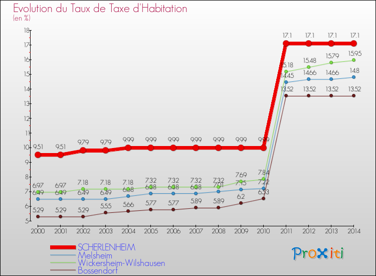 Evolution du taux de la taxe d'habitation pour SCHERLENHEIM et les communes proches de 2000 à 2014 Comparaison des taux de la taxe d'habitation pour SCHERLENHEIM et les communes voisines de 2000 à 2014