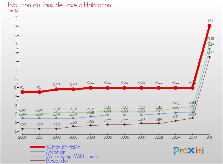 Evolution du taux de la taxe d'habitation pour SCHERLENHEIM et les communes proches Comparaison des taux de la taxe d'habitation pour SCHERLENHEIM et les communes voisines