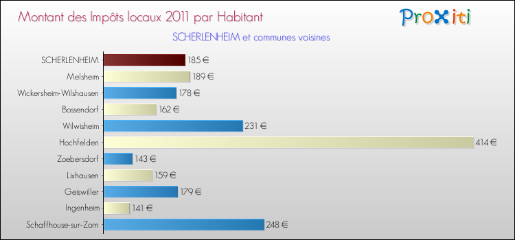Montant des impôts locaux par Habitant pour SCHERLENHEIM et les communes proches Comparaison des impôts locaux par habitant pour SCHERLENHEIM et les communes voisines