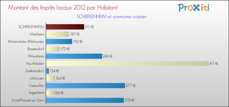 Montant des impôts locaux par Habitant pour SCHERLENHEIM et les communes proches Comparaison des impôts locaux par habitant pour SCHERLENHEIM et les communes voisines
