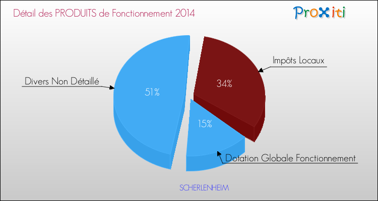 Décomposition du Budget de Fonctionnement 2014 de la commune de SCHERLENHEIM Budget de Fonctionnement 2014 pour la commune de SCHERLENHEIM