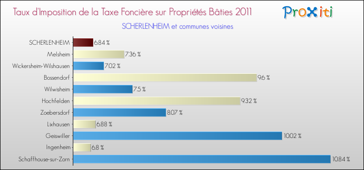 Taux d'imposition de la taxe foncière sur le bati 2011 pour SCHERLENHEIM et les communes proches Comparaison des taux d'imposition de la taxe foncière sur le bati 2011 pour SCHERLENHEIM et les communes voisines