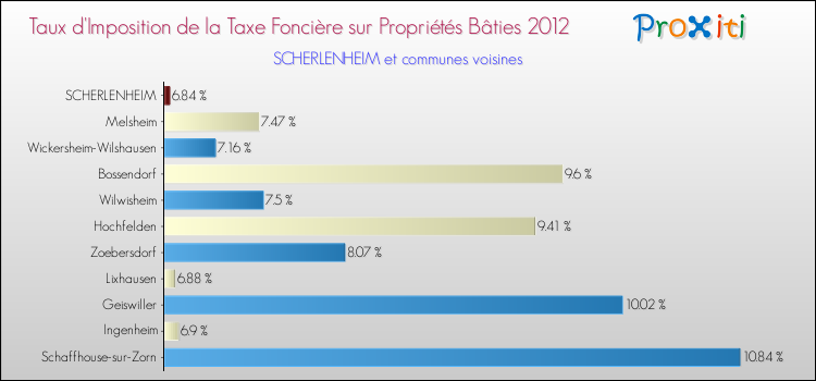 Taux d'imposition de la taxe foncière sur le bati 2012 pour SCHERLENHEIM et les communes proches Comparaison des taux d'imposition de la taxe foncière sur le bati 2012 pour SCHERLENHEIM et les communes voisines