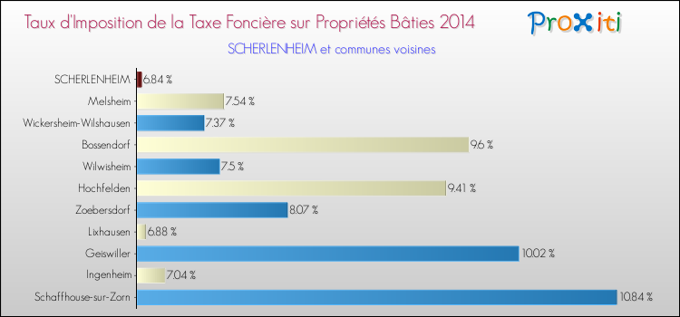 Taux d'imposition de la taxe foncière sur le bati 2014 pour SCHERLENHEIM et les communes proches Comparaison des taux d'imposition de la taxe foncière sur le bati 2014 pour SCHERLENHEIM et les communes voisines