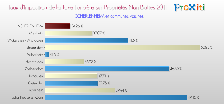Taux d'imposition de la taxe foncière sur les immeubles et terrains non batis 2011 pour SCHERLENHEIM et les communes proches Comparaison des taux d'imposition de la taxe foncière sur les immeubles et terrains non batis 2011 pour SCHERLENHEIM et les communes voisines