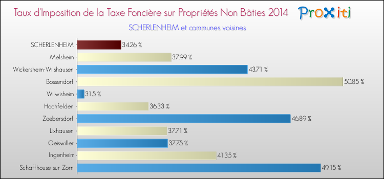 Taux d'imposition de la taxe foncière sur les immeubles et terrains non batis 2014 pour SCHERLENHEIM et les communes proches Comparaison des taux d'imposition de la taxe foncière sur les immeubles et terrains non batis 2014 pour SCHERLENHEIM et les communes voisines