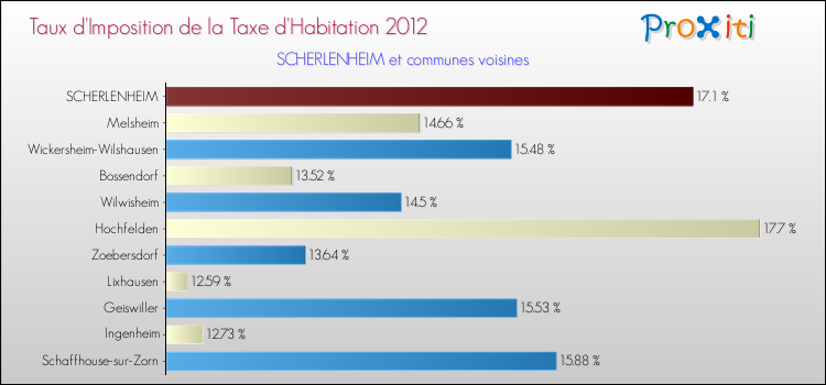 Taux d'imposition de la taxe d'habitation 2012 pour SCHERLENHEIM et les communes proches Comparaison des taux d'imposition de la taxe d'habitation 2012 pour SCHERLENHEIM et les communes voisines