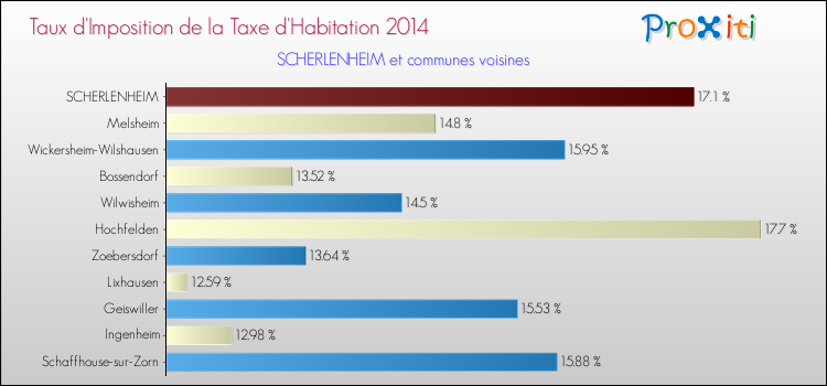 Taux d'imposition de la taxe d'habitation 2014 pour SCHERLENHEIM et les communes proches Comparaison des taux d'imposition de la taxe d'habitation 2014 pour SCHERLENHEIM et les communes voisines