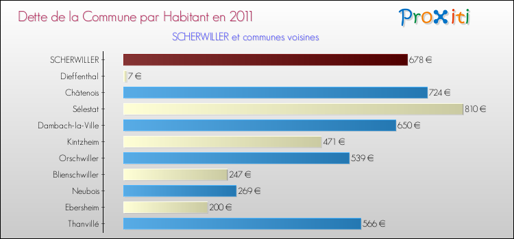 Dette par habitant de la commune en 2011 pour SCHERWILLER et les communes proches Comparaison de la dette par habitant de la commune en 2011 pour SCHERWILLER et les communes voisines