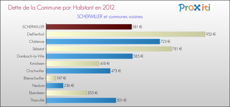 Dette par habitant de la commune en 2012 pour SCHERWILLER et les communes proches Comparaison de la dette par habitant de la commune en 2012 pour SCHERWILLER et les communes voisines