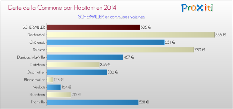 Dette par habitant de la commune en 2014 pour SCHERWILLER et les communes proches Comparaison de la dette par habitant de la commune en 2014 pour SCHERWILLER et les communes voisines