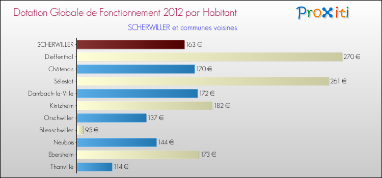 Montant des dotations globales de fonctionnement DGF par Habitant pour SCHERWILLER et les communes proches Comparaison des des dotations globales de fonctionnement DGF par habitant pour SCHERWILLER et les communes voisines