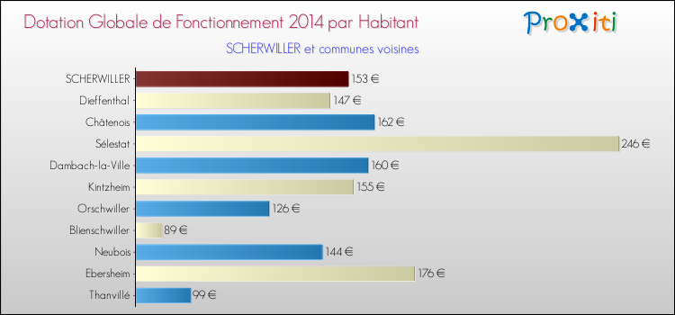 Montant des dotations globales de fonctionnement DGF par Habitant pour SCHERWILLER et les communes proches en 2014. Comparaison des des dotations globales de fonctionnement DGF par habitant pour SCHERWILLER et les communes voisines en 2014.