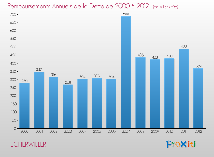 Evolution de l'annuité de la dette pour la commune de SCHERWILLER de 2000 à 2012 Annuités de la dette pour SCHERWILLER de 2000 à 2012