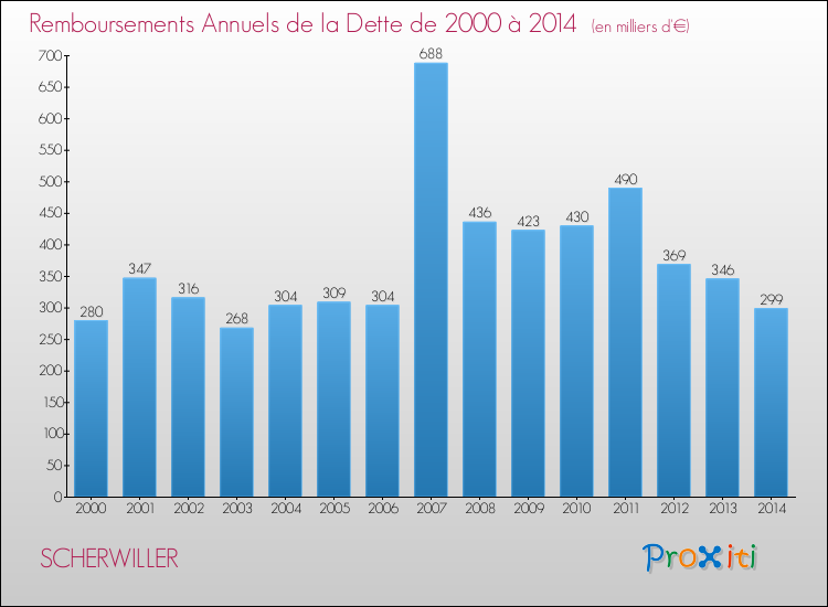 Evolution de l'annuité de la dette pour la commune de SCHERWILLER de 2000 à 2014 Annuités de la dette pour SCHERWILLER de 2000 à 2014