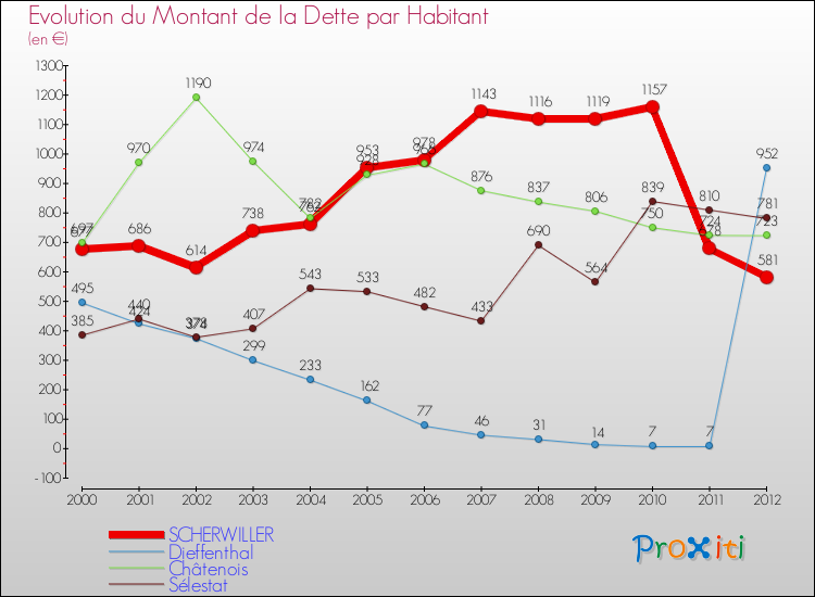 Evolution de la dette par habitant pour la commune de SCHERWILLER et les communes proches de 2000 à 2012 Comparaison de la dette par habitant pour SCHERWILLER et les communes voisines de 2000 à 2012