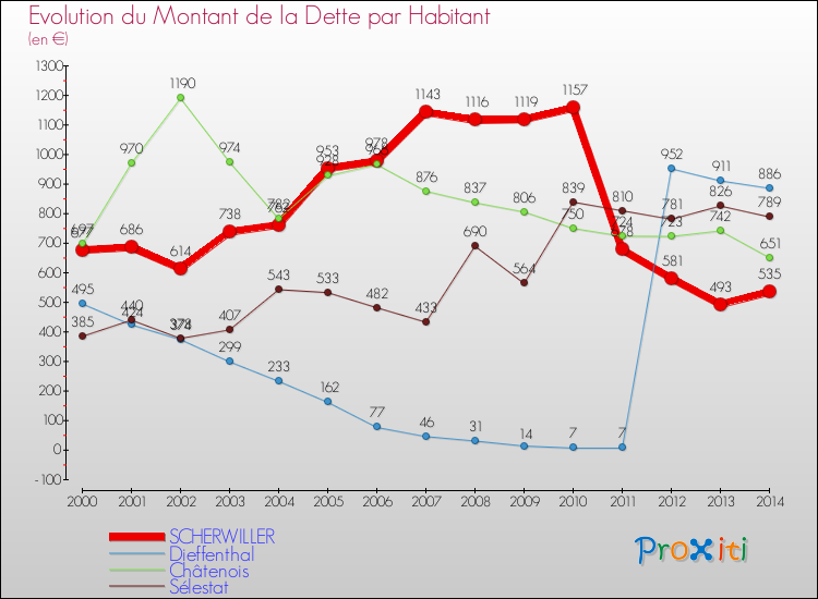 Evolution de la dette par habitant pour la commune de SCHERWILLER et les communes proches de 2000 à 2014 Comparaison de la dette par habitant pour SCHERWILLER et les communes voisines de 2000 à 2014