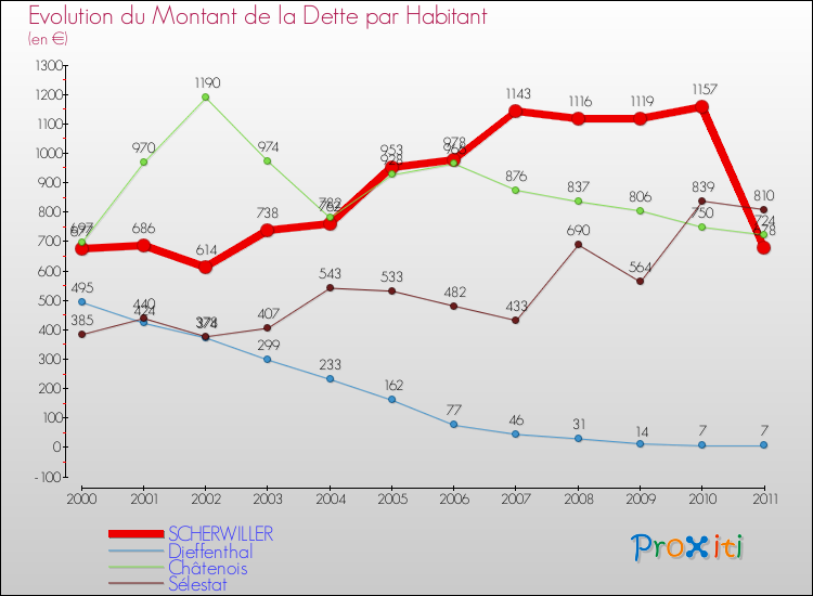 Evolution de la dette par habitant pour la commune de SCHERWILLER et les communes proches Comparaison de la dette par habitant pour SCHERWILLER et les communes voisines