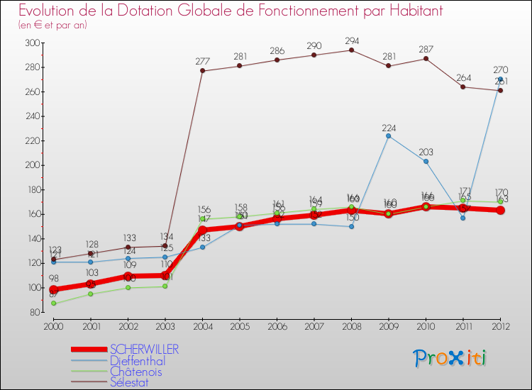 Evolution et montant de la dotation globale de fonctionnement par Habitant pour SCHERWILLER et les communes proches Comparaison des dotations globales de fonctionnement par habitant pour SCHERWILLER et les communes voisines